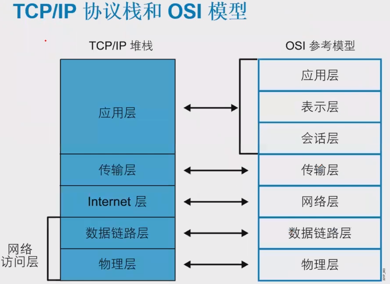 TCP/IP协议栈与OSI模型