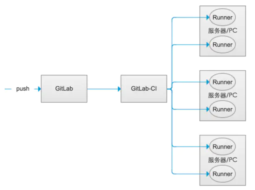 GitLab、GitLab CI 、GitLab-Runner关系
